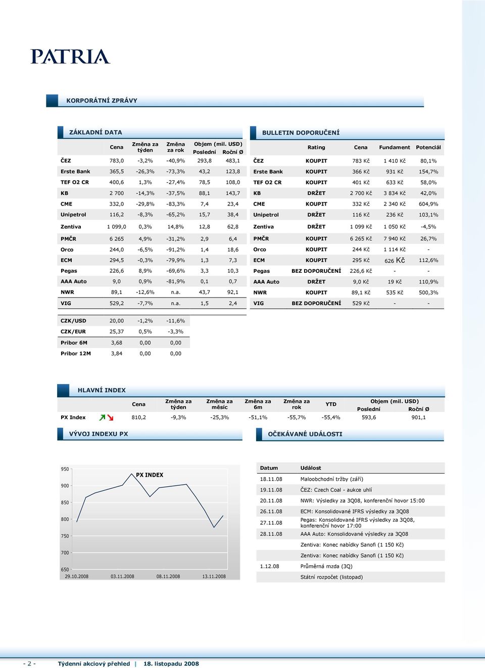 Unipetrol 116,2 8,3% 65,2% 15,7 38,4 Zentiva 1 099,0 0,3% 14,8% 12,8 62,8 PMČR 6 265 4,9% 31,2% 2,9 6,4 Orco 244,0 6,5% 91,2% 1,4 18,6 ECM 294,5 0,3% 79,9% 1,3 7,3 Pegas 226,6 8,9% 69,6% 3,3 10,3 AAA