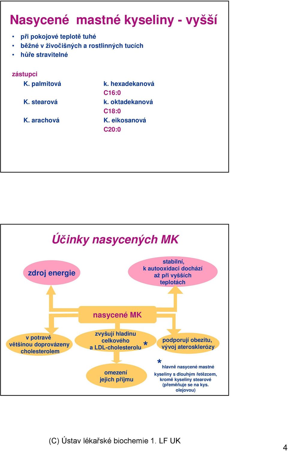eikosanová C20:0 Účinky nasycených MK zdroj energie stabilní, k autooxidaci dochází až při vyšších teplotách nasycené MK v potravě většinou