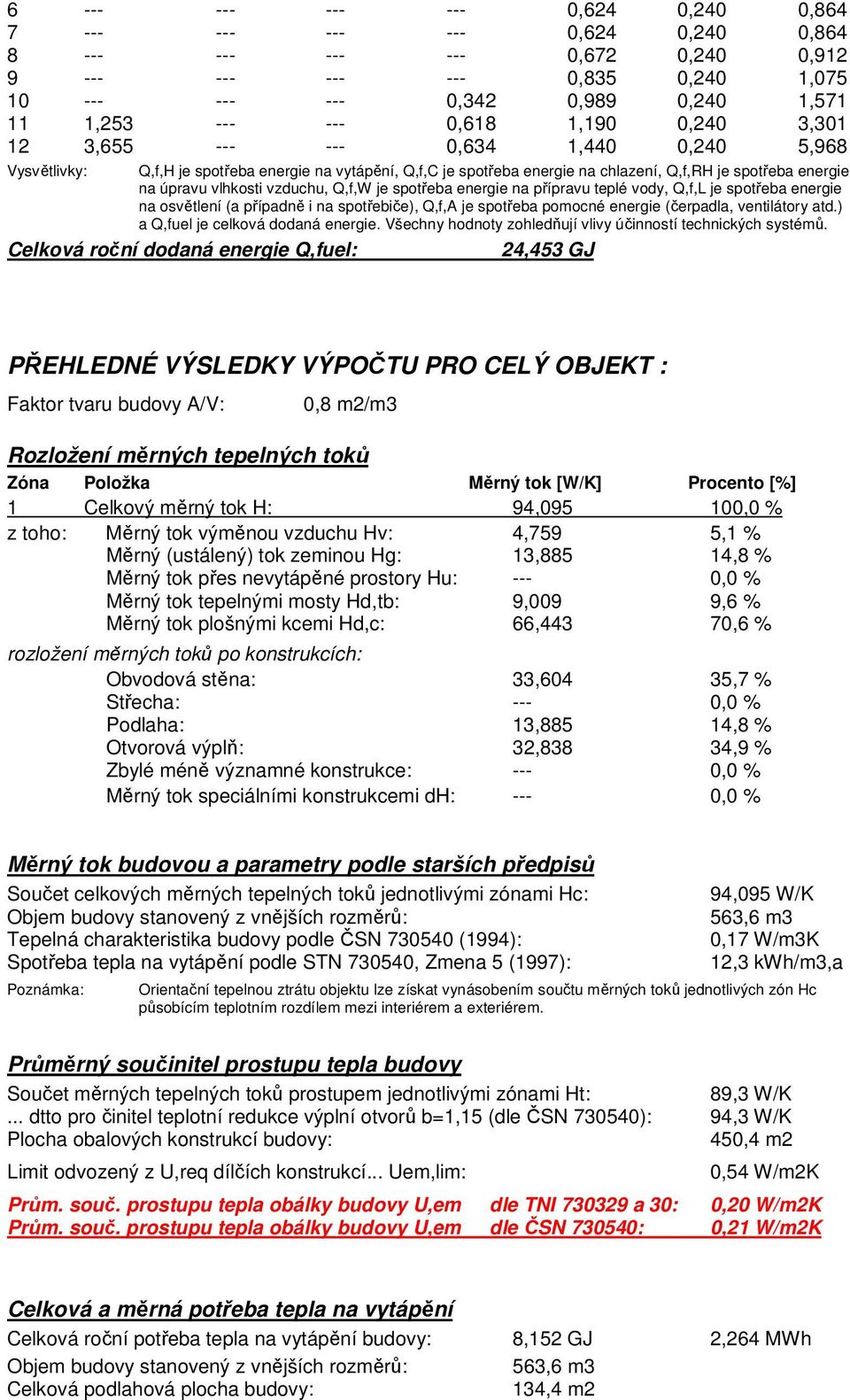 vlhkosti vzduchu, Q,f,W je spotřeba energie na přípravu teplé vody, Q,f,L je spotřeba energie na osvětlení (a případně i na spotřebiče), Q,f,A je spotřeba pomocné energie (čerpadla, ventilátory atd.