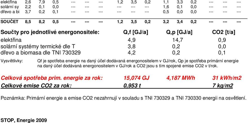 dle T 3,8 0,2 0,0 dřevo a biomasa dle TNI 730329 4,2 0,2 0,1 Vysvětlivky: Qf je spotřeba energie na daný účel dodávaná energonositelem v GJ/rok, Qp je spotřeba primární energie na daný účel dodávaná