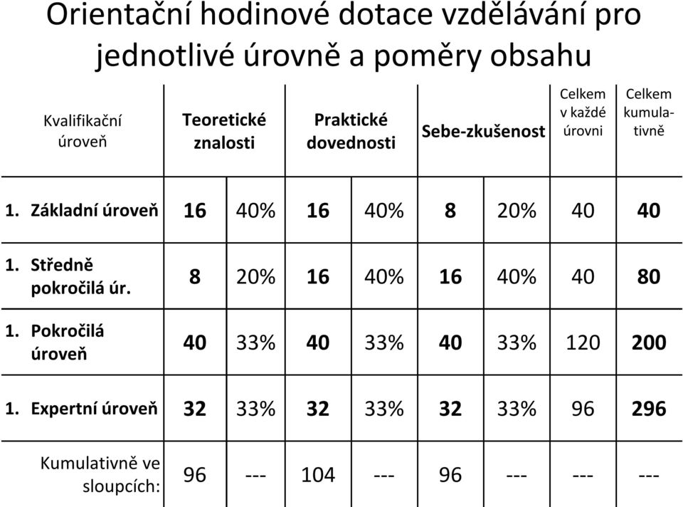 Základní úroveň 16 40% 16 40% 8 20% 40 40 1. Středně pokročilá úr. 1. Pokročilá úroveň 8 20% 16 40% 16 40% 40 80 40 33% 40 33% 40 33% 120 200 1.