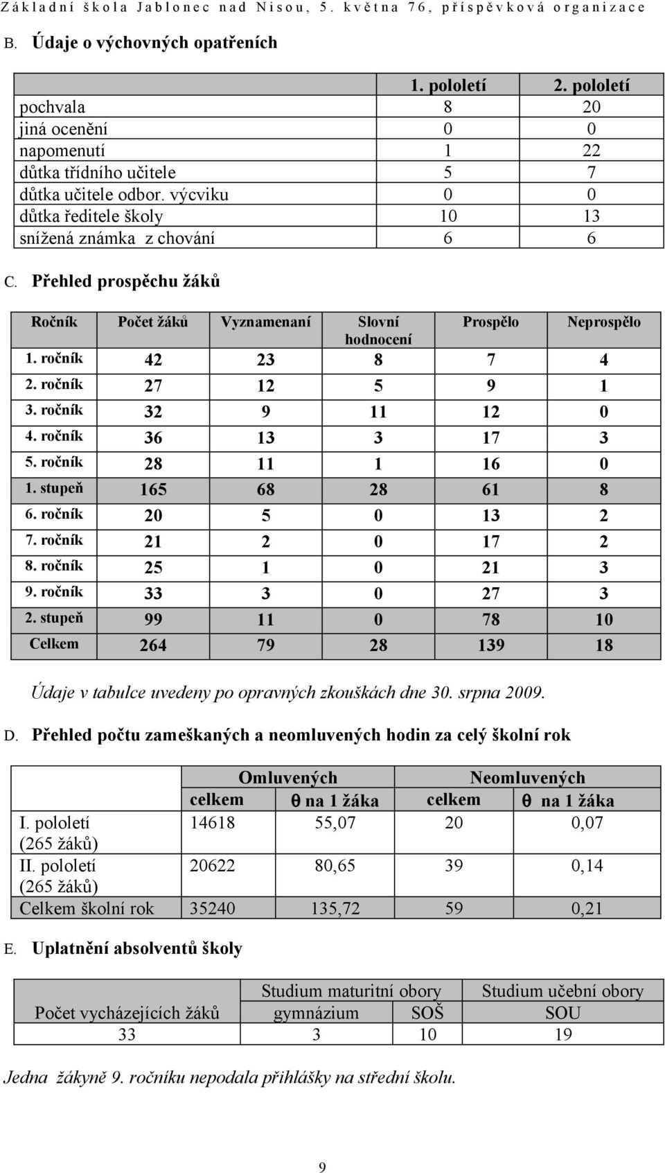 ročník 27 12 5 9 1 3. ročník 32 9 11 12 0 4. ročník 36 13 3 17 3 5. ročník 28 11 1 16 0 1. stupeň 165 68 28 61 8 6. ročník 20 5 0 13 2 7. ročník 21 2 0 17 2 8. ročník 25 1 0 21 3 9.