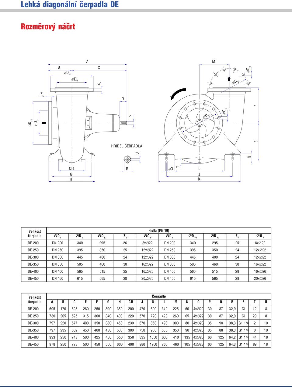 350 505 460 30 16x 22 DE-400 DN 400 565 515 25 16x 26 DN 400 565 515 28 16x 26 DE-450 DN 450 615 565 28 20x 26 DN 450 615 565 28 20x 26 Velikost Èerpadlo èerpadla A B C E F G H CH J K L M N O P Q R S