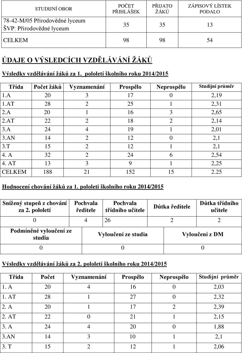AN 4 2 2 0 2, 3.T 5 2 2 2, 4. A 32 2 24 6 2,54 4. AT 3 3 9 2,25 CELKEM 88 2 52 5 2.25 Hodnocení chování ţáků za. pololetí školního roku 204/205 Sníţený stupeň z chování za 2.