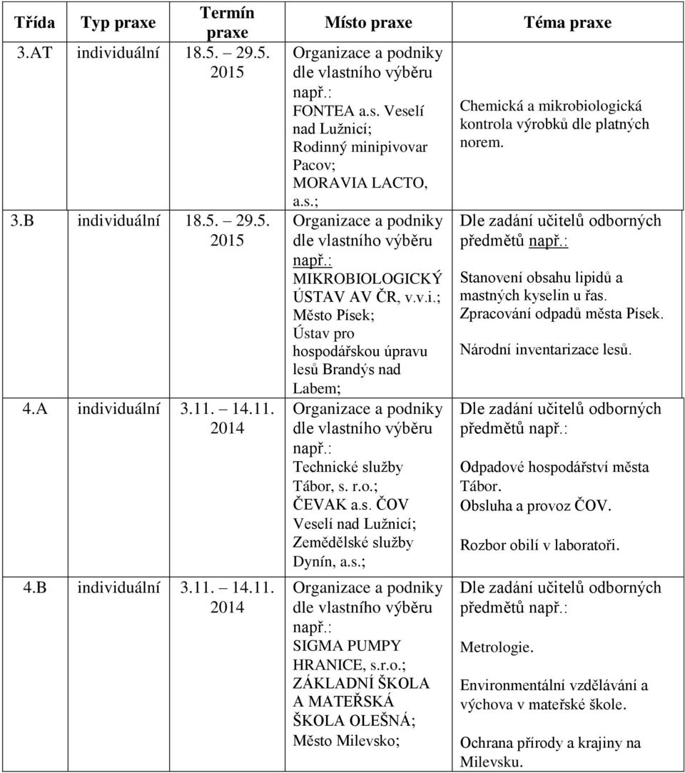 : Technické sluţby Tábor, s. r.o.; ČEVAK a.s. ČOV Veselí nad Luţnicí; Zemědělské sluţby Dynín, a.s.; Organizace a podniky dle vlastního výběru např.: SIGMA PUMPY HRANICE, s.r.o.; ZÁKLADNÍ ŠKOLA A MATEŘSKÁ ŠKOLA OLEŠNÁ; Město Milevsko; Téma praxe Chemická a mikrobiologická kontrola výrobků dle platných norem.