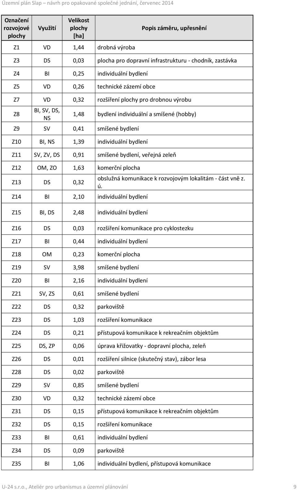 individuální bydlení Z11 SV, ZV, DS 0,91 smíšené bydlení, veřejná zeleň Z12 OM, ZO 1,63 komerční plocha Z13 DS 0,32 Z14 BI 2,10 individuální bydlení Z15 BI, DS 2,48 individuální bydlení obslužná