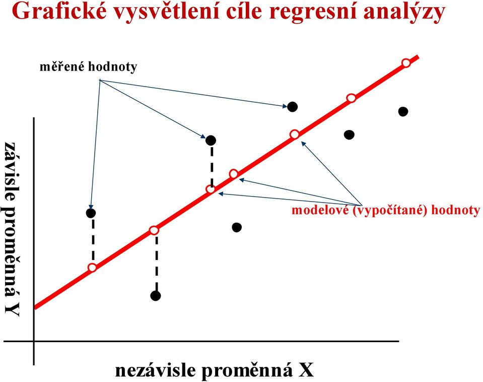 analýzy měřené hodnoty modelové