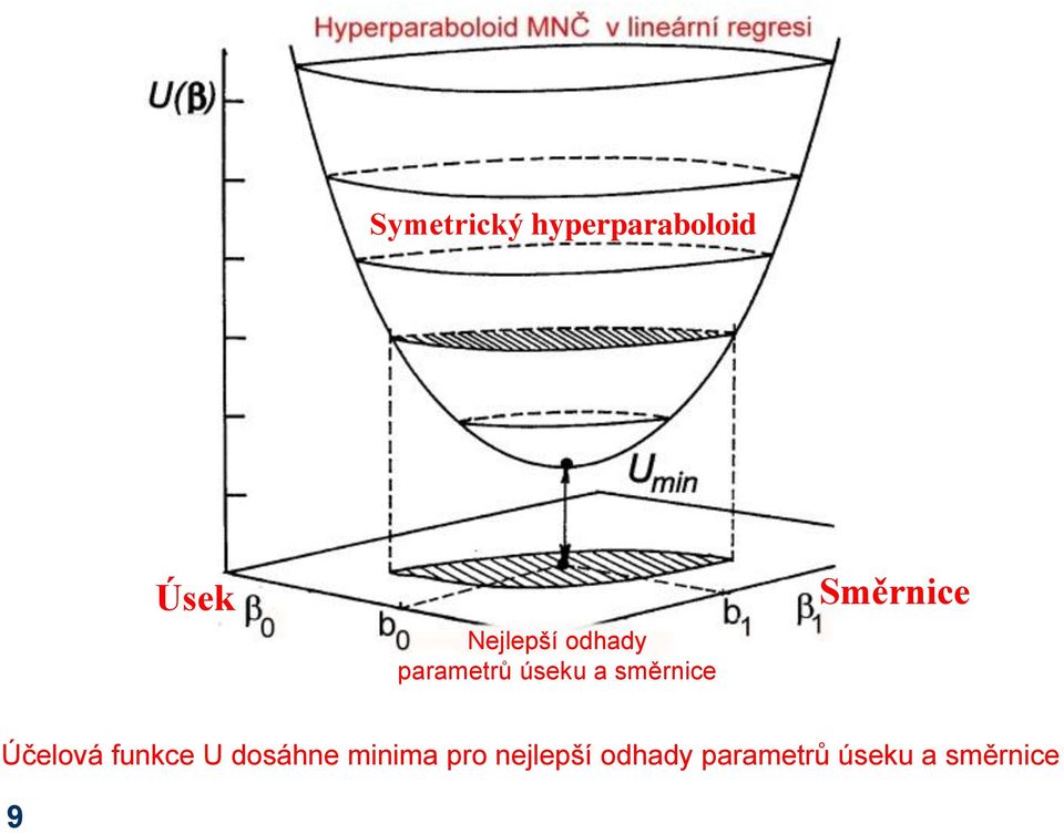 Směrnice Účelová funkce U dosáhne minima