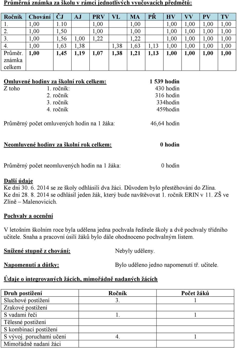 známka celkem 1,00 1,45 1,19 1,07 1,38 1,21 1,13 1,00 1,00 1,00 1,00 Omluvené hodiny za školní rok celkem: 1 539 hodin Z toho 1. ročník: 430 hodin 2. ročník 316 hodin 3. ročník 334hodin 4.