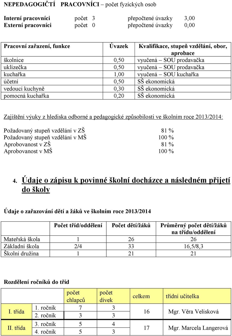 pomocná kuchařka 0,20 SŠ ekonomická Zajištění výuky z hlediska odborné a pedagogické způsobilosti ve školním roce 2013/2014: Poţadovaný stupeň vzdělání v ZŠ 81 % Poţadovaný stupeň vzdělání v MŠ 100 %