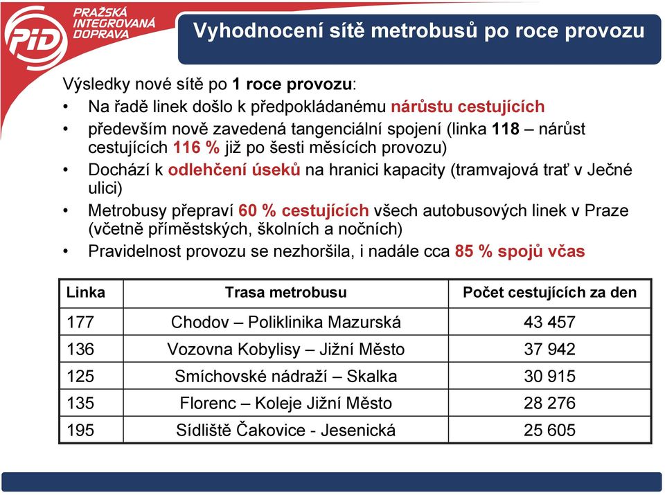 autobusových linek v Praze (včetně příměstských, školních a nočních) Pravidelnost provozu se nezhoršila, i nadále cca 85 % spojů včas Linka 177 136 125 135 195 Trasa metrobusu Chodov