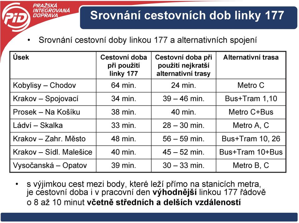 Metro C+Bus Ládví Skalka 33 min. 28 30 min. Metro A, C Krakov Zahr. Město 48 min. 56 59 min. Bus+Tram 10, 26 Krakov Sídl. Malešice 40 min. 45 52 min.