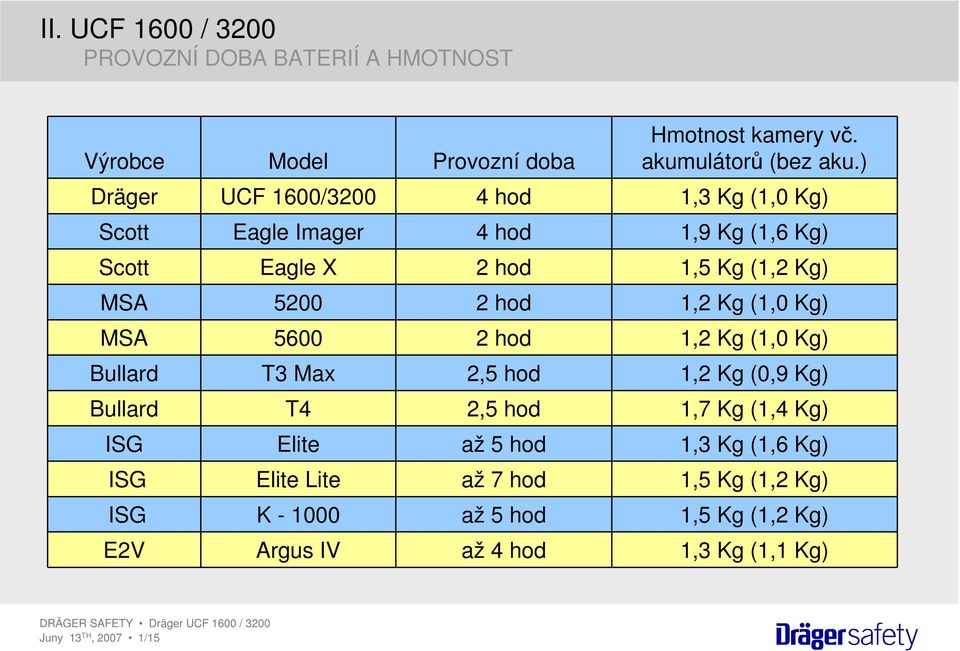 1,2 Kg (1,0 Kg) MSA 5600 2 hod 1,2 Kg (1,0 Kg) Bullard T3 Max 2,5 hod 1,2 Kg (0,9 Kg) Bullard T4 2,5 hod 1,7 Kg (1,4 Kg) ISG Elite až 5