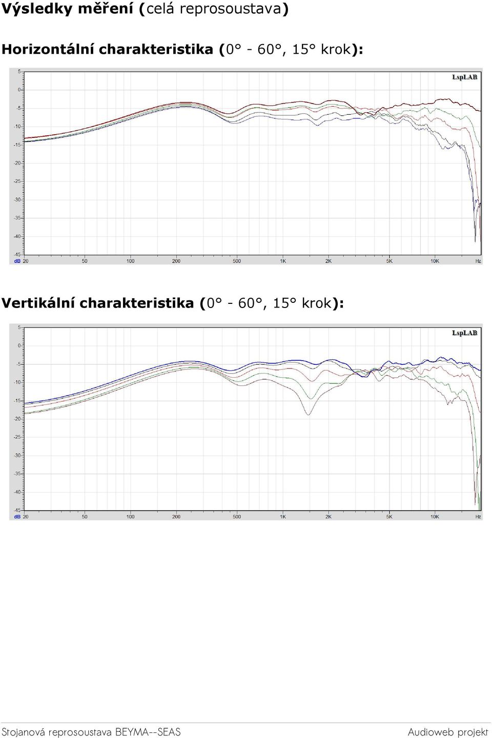 charakteristika (0-60, 15