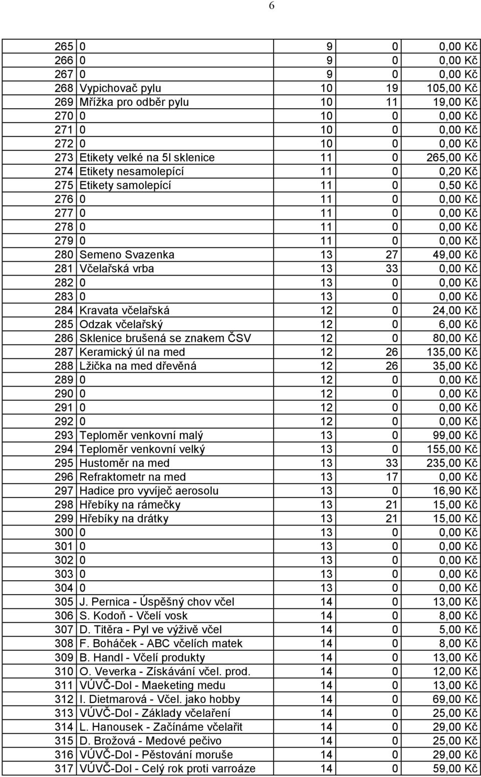 Svazenka 13 27 49,00 Kč 281 Včelařská vrba 13 33 0,00 Kč 282 0 13 0 0,00 Kč 283 0 13 0 0,00 Kč 284 Kravata včelařská 12 0 24,00 Kč 285 Odzak včelařský 12 0 6,00 Kč 286 Sklenice brušená se znakem ČSV