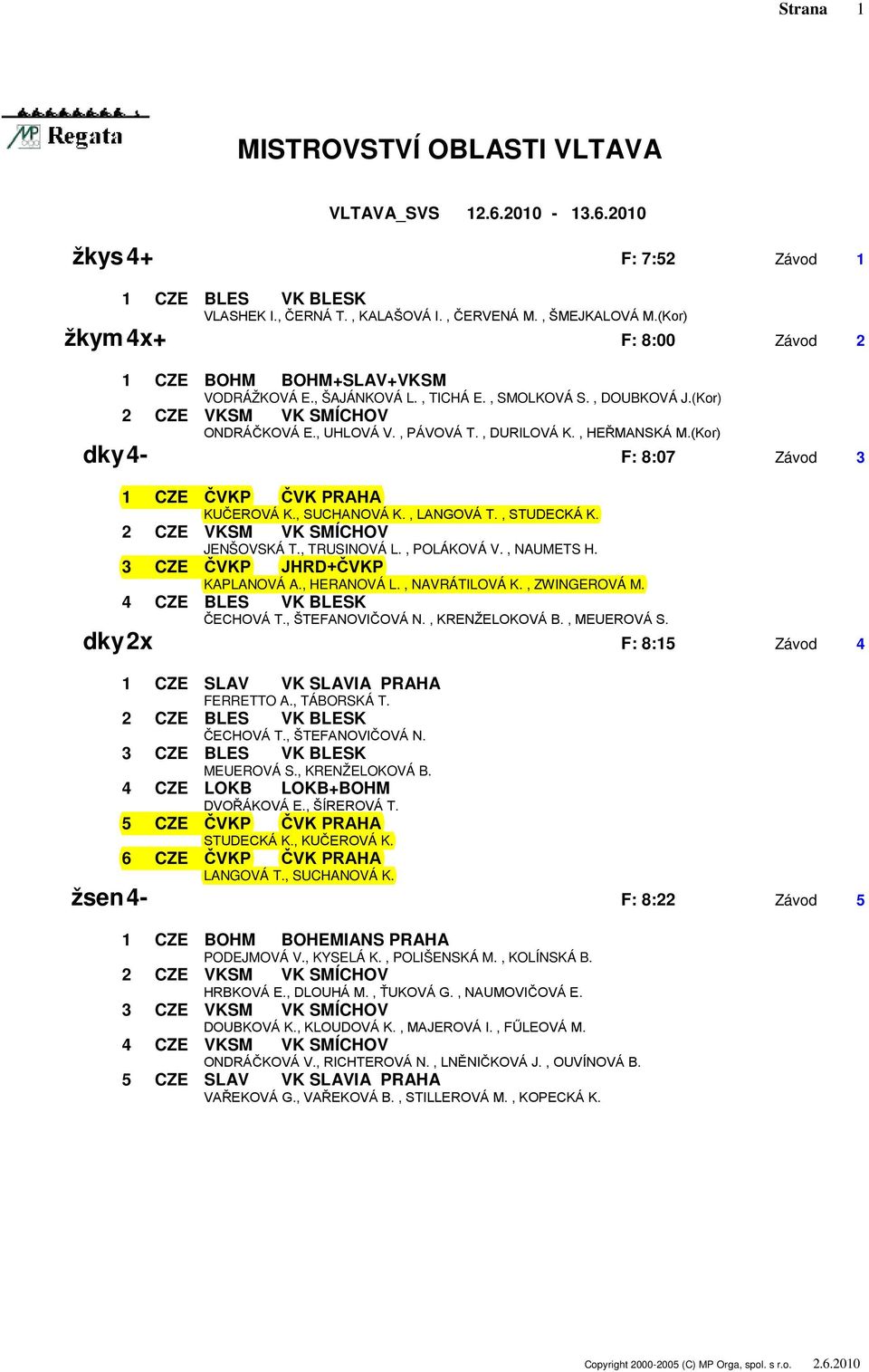 (Kor) dky 4- F: 8:07 Závod 3 1 CZE ČVKP ČVK PRAHA KUČEROVÁ K., SUCHANOVÁ K., LANGOVÁ T., STUDECKÁ K. JENŠOVSKÁ T., TRUSINOVÁ L., POLÁKOVÁ V., NAUMETS H. 3 CZE ČVKP JHRD+ČVKP KAPLANOVÁ A., HERANOVÁ L.