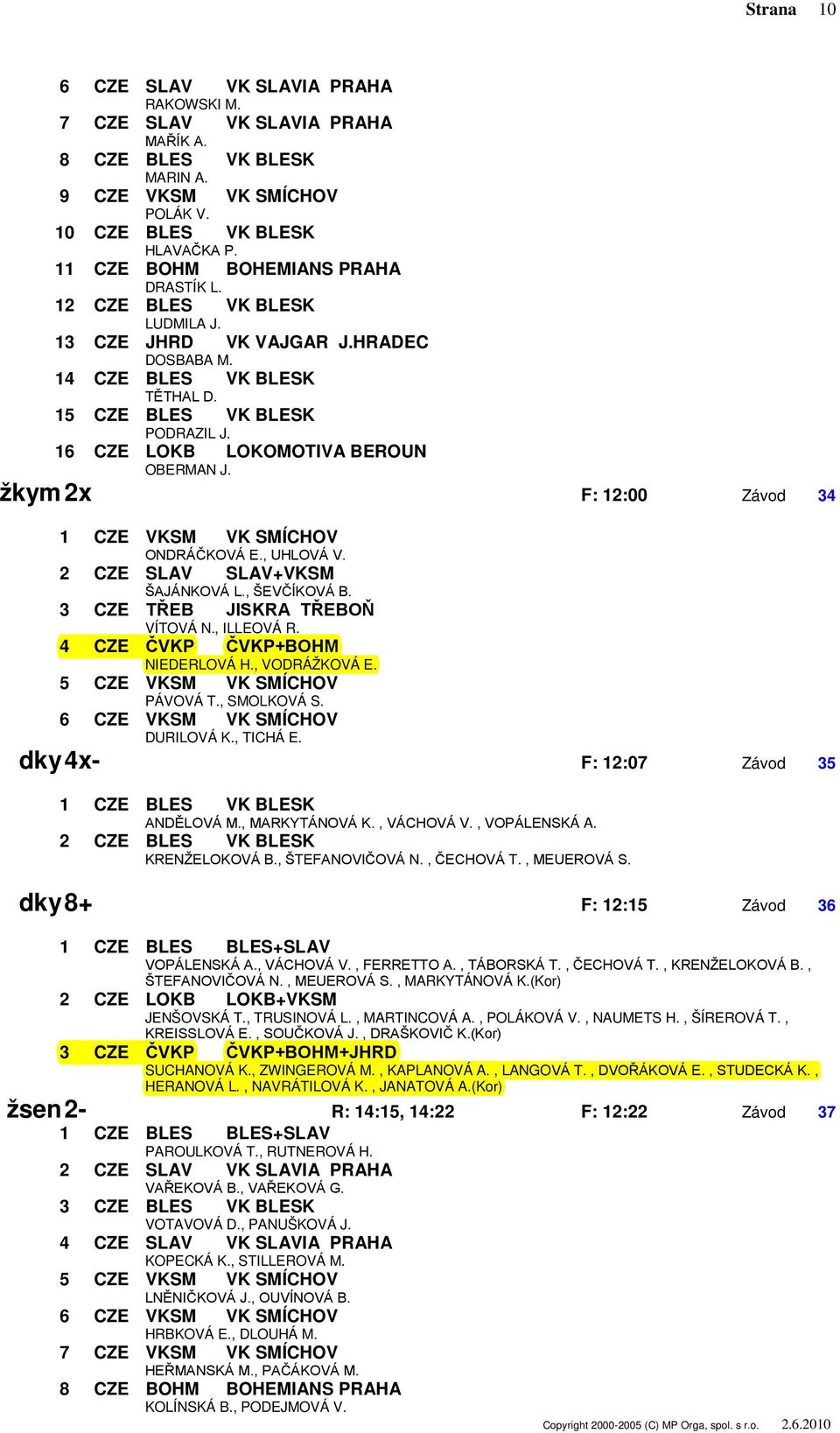 žkym 2x F: 12:00 Závod 34 ONDRÁČKOVÁ E., UHLOVÁ V. 2 CZE SLAV SLAV+VKSM ŠAJÁNKOVÁ L., ŠEVČÍKOVÁ B. 3 CZE TŘEB JISKRA TŘEBOŇ VÍTOVÁ N., ILLEOVÁ R. 4 CZE ČVKP ČVKP+BOHM NIEDERLOVÁ H., VODRÁŽKOVÁ E.