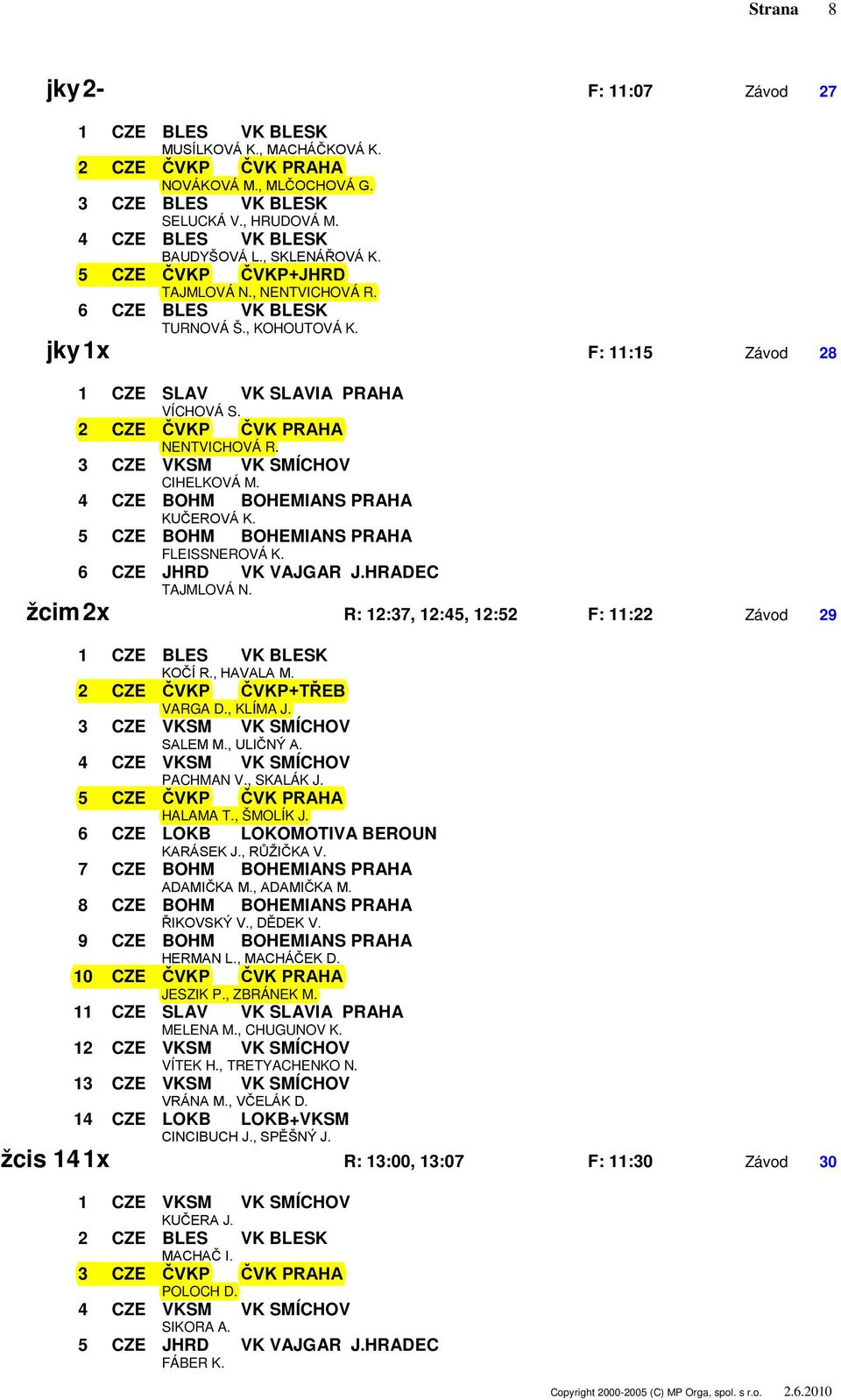 5 CZE BOHM BOHEMIANS PRAHA FLEISSNEROVÁ K. 6 CZE JHRD VK VAJGAR J.HRADEC TAJMLOVÁ N. žcim 2x R: 12:37, 12:45, 12:52 F: 11:22 Závod 29 KOČÍ R., HAVALA M. 2 CZE ČVKP ČVKP+TŘEB VARGA D., KLÍMA J.