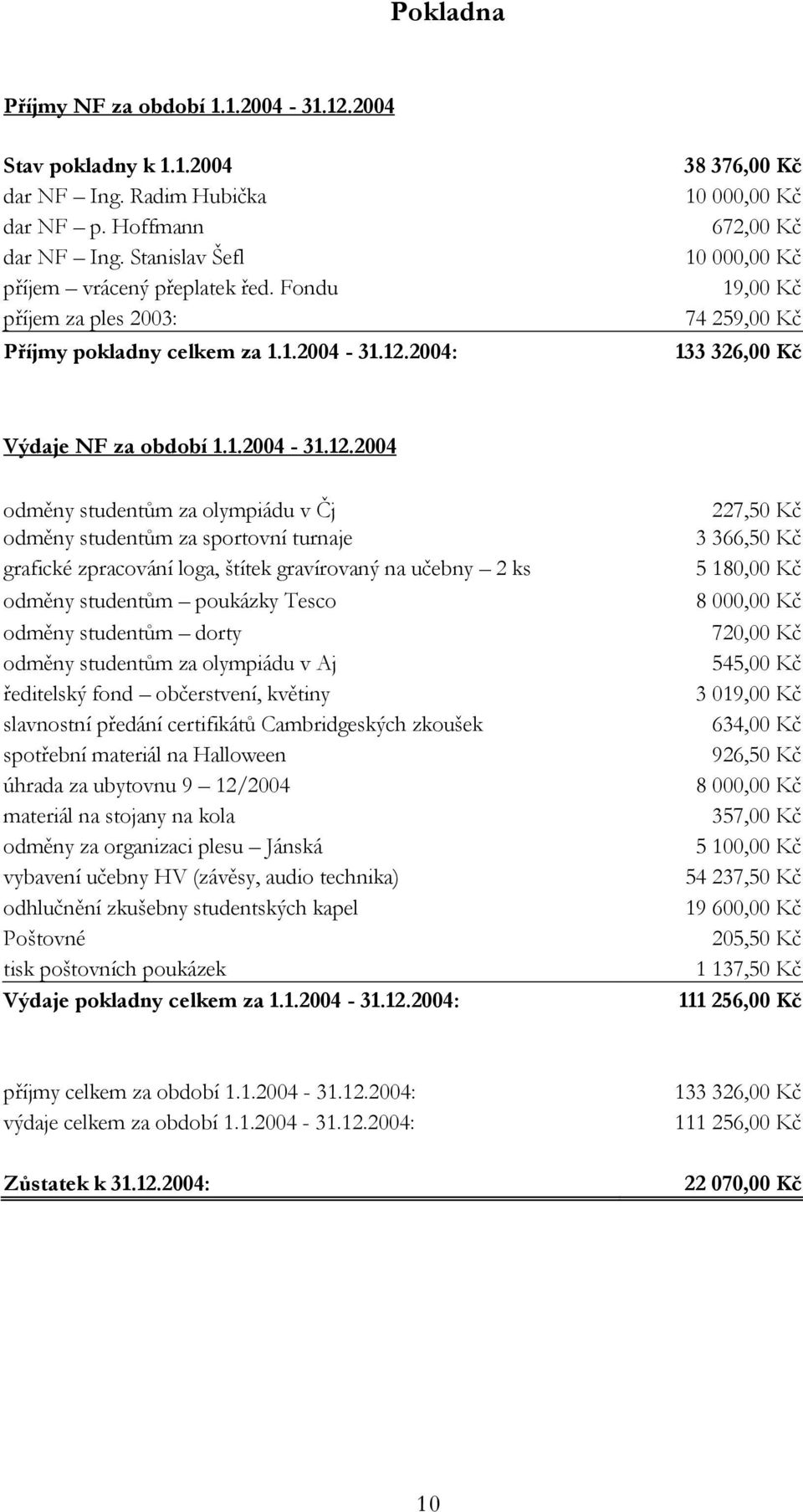 2004: 38 376,00 Kč 10 000,00 Kč 672,00 Kč 10 000,00 Kč 19,00 Kč 74 259,00 Kč 133 326,00 Kč Výdaje NF za období 1.1.2004-31.12.