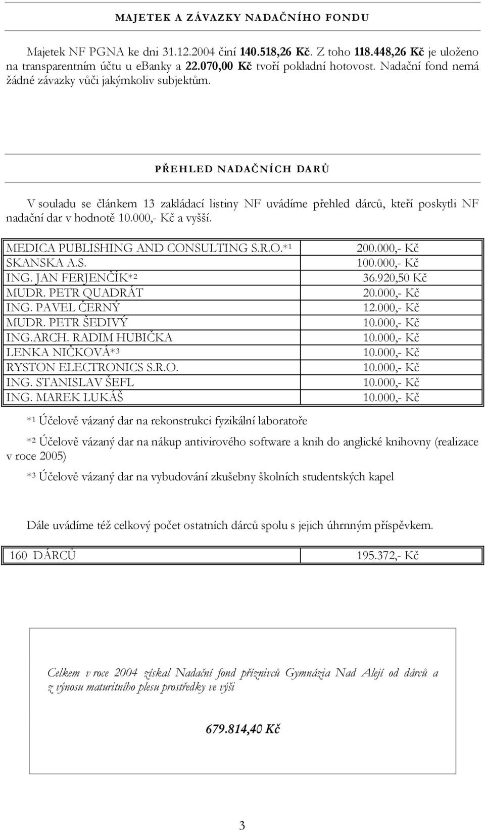 000,- Kč a vyšší. MEDICA PUBLISHING AND CONSULTING S.R.O.* 1 SKANSKA A.S. ING. JAN FERJENČÍK* 2 MUDR. PETR QUADRÁT ING. PAVEL ČERNÝ MUDR. PETR ŠEDIVÝ ING.ARCH.