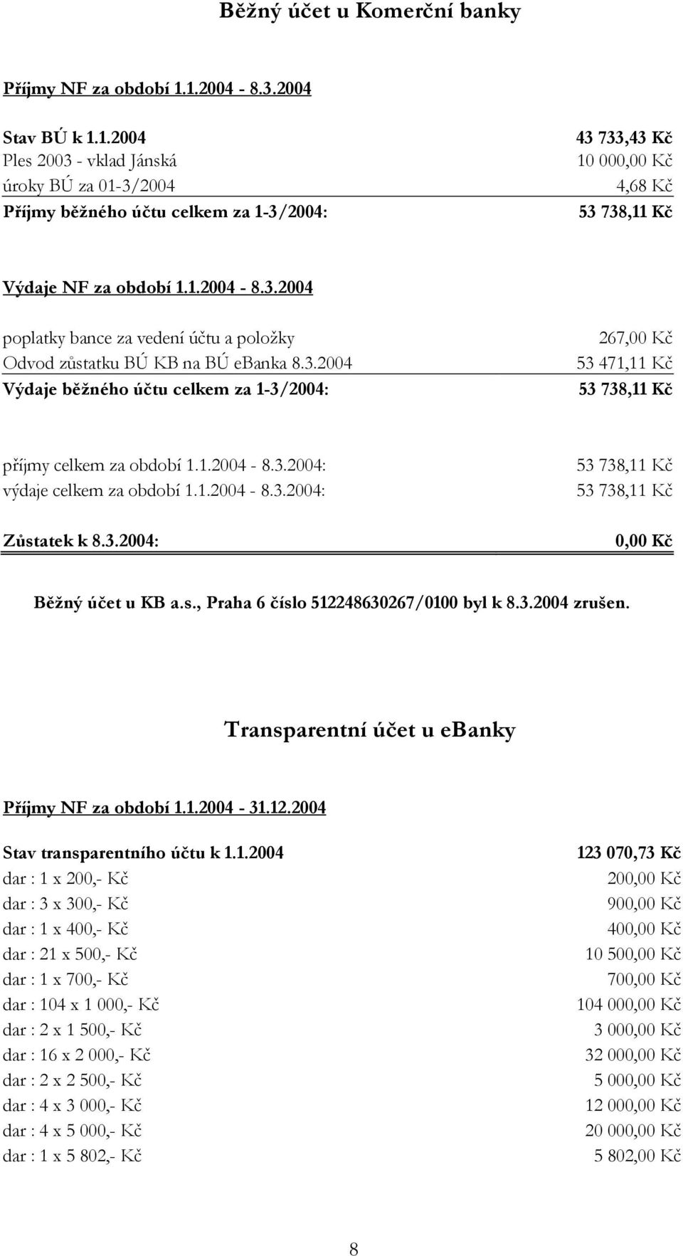 3.2004 Výdaje běžného účtu celkem za 1-3/2004: 267,00 Kč 53 471,11 Kč 53 738,11 Kč příjmy celkem za období 1.1.2004-8.3.2004: výdaje celkem za období 1.1.2004-8.3.2004: Zůstatek k 8.3.2004: 53 738,11 Kč 53 738,11 Kč 0,00 Kč Běžný účet u KB a.