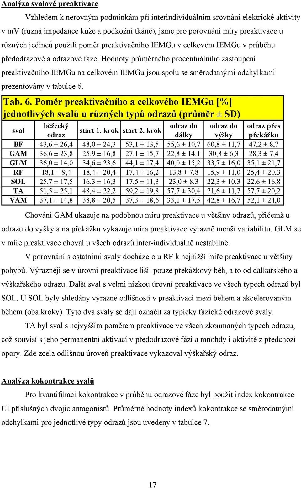 Hodnoty průměrného procentuálního zastoupení preaktivačního IEMGu na celkovém IEMGu jsou spolu se směrodatnými odchylkami prezentovány v tabulce 6.