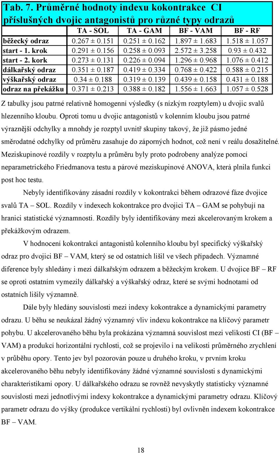 334 0.768 ± 0.422 0.588 ± 0.215 výškařský odraz 0.34 ± 0.188 0.319 ± 0.139 0.439 ± 0.158 0.431 ± 0.188 odraz na překážku 0.371 ± 0.213 0.388 ± 0.182 1.556 ± 1.663 1.057 ± 0.