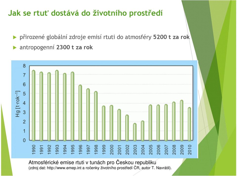 Atmosférické emise rtuti v tunách pro Českou republiku (zdroj dat: