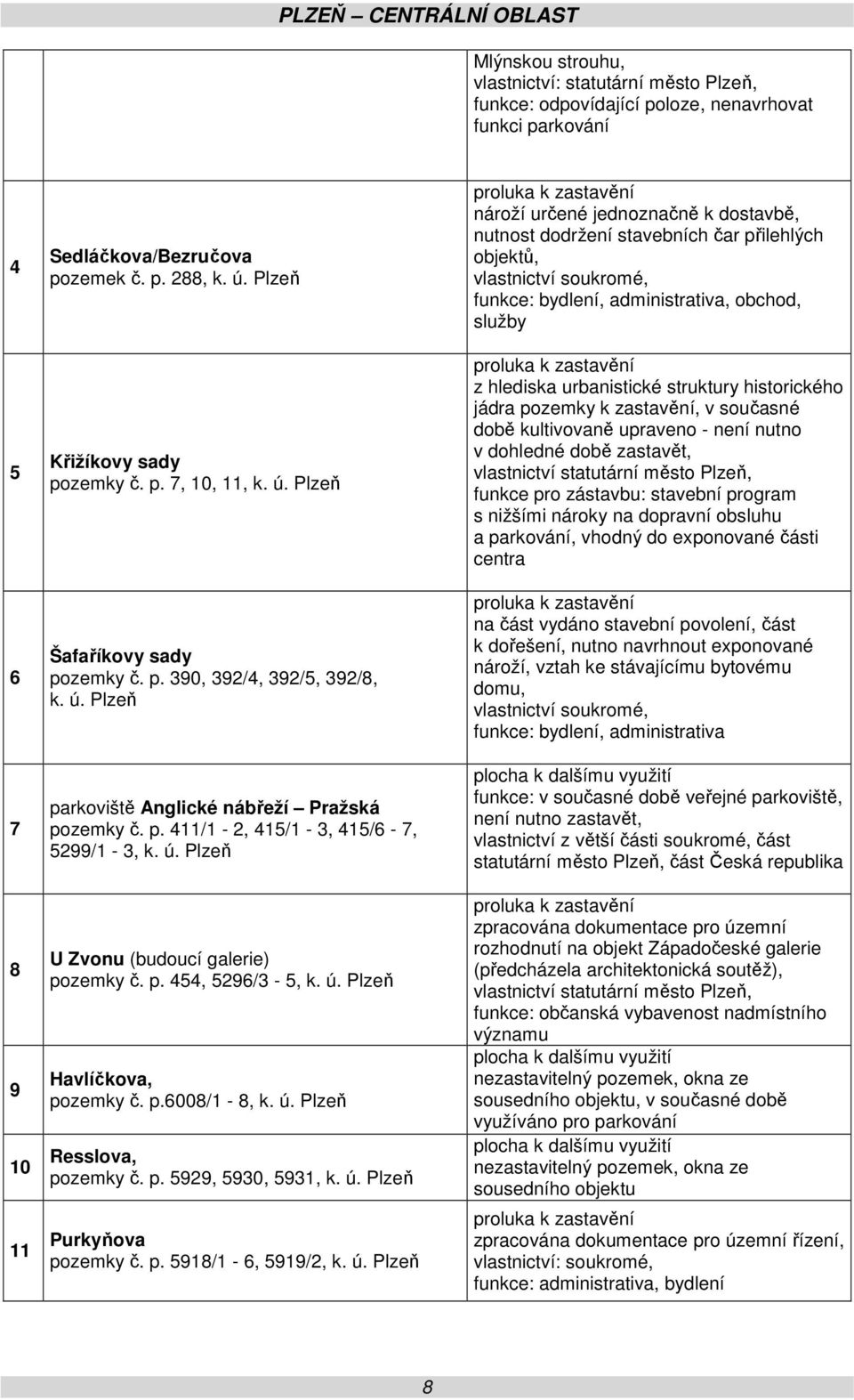 ú. Plzeň U Zvonu (budoucí galerie) pozemky č. p. 454, 5296/3-5, k. ú. Plzeň Havlíčkova, pozemky č. p.6008/1-8, k. ú. Plzeň Resslova, pozemky č. p. 5929, 5930, 5931, k. ú. Plzeň Purkyňova pozemky č. p. 5918/1-6, 5919/2, k.