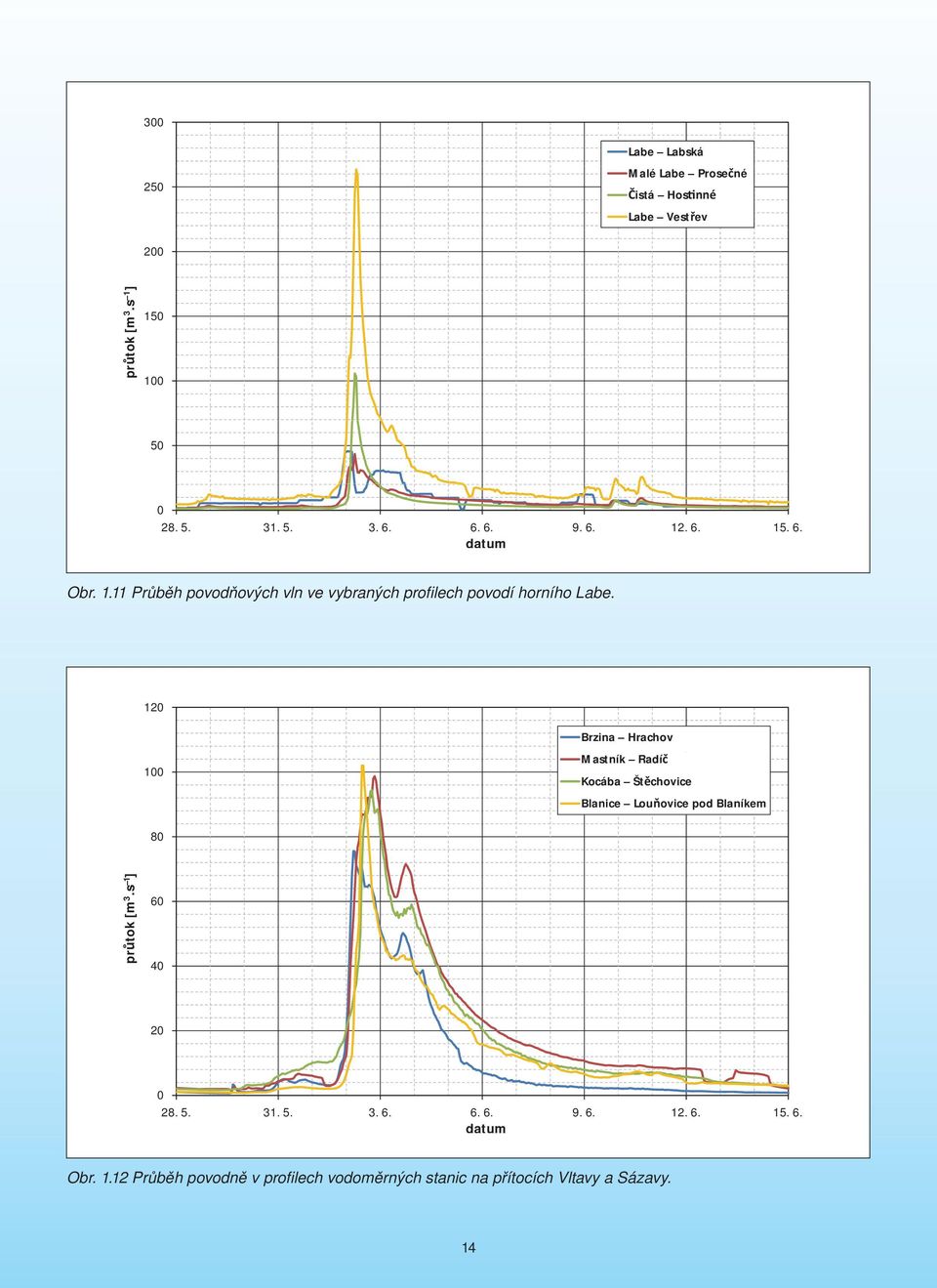 120 100 Brzina Hrachov Mastník Radí Kocába Št chovice Blanice Lou ovice pod Blaníkem 80 1 ] tok [m 3.s 1 60 pr 40 20 0 28.