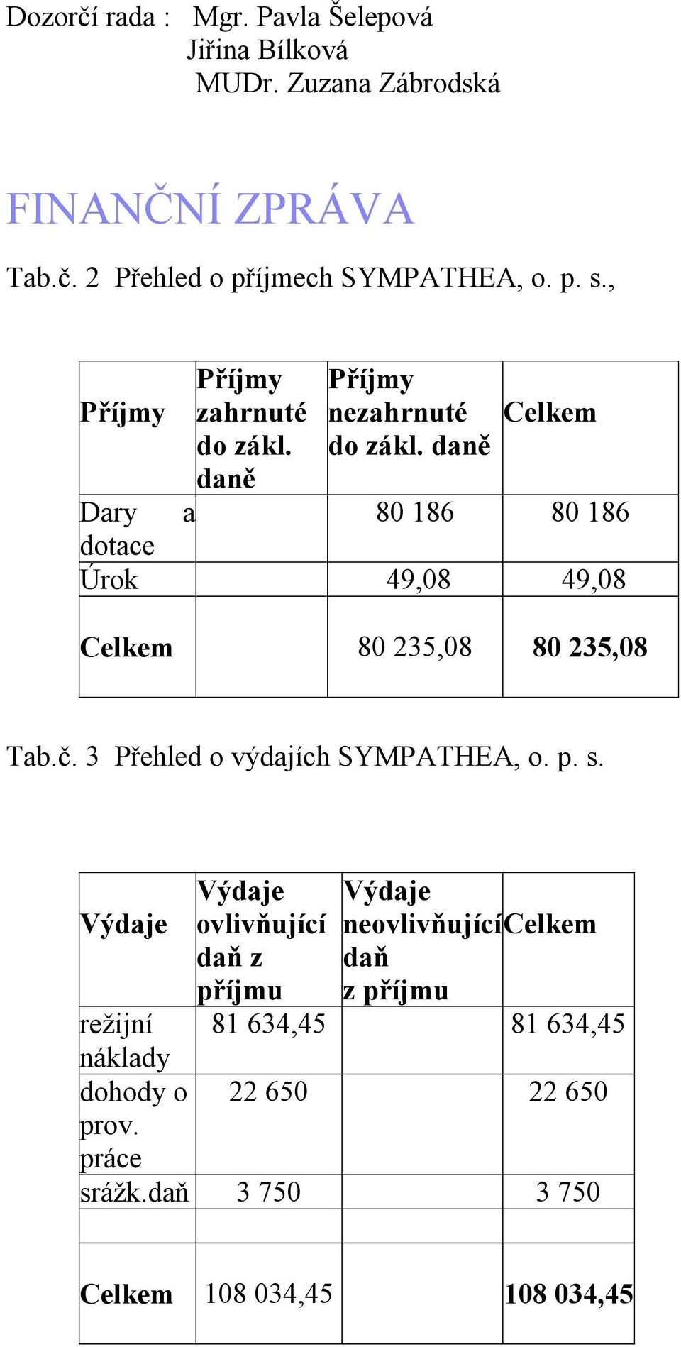 daně Celkem Dary 80 186 80 186 dotace Úrok 49,08 49,08 Celkem 80 235,08 80 235,08 Tab.č. 3 Přehled o výdajích SYMPATHEA, o. p. s.