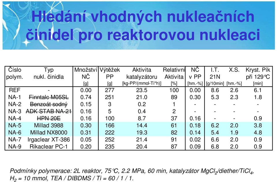 4 2 - - - - NA-4 HPN 20E 0.16 100 8.7 37 0.16 - - 0.9 NA-5 Millad 3988 0.30 166 14.4 61 0.18 6.2 2.0 3.8 NA-6 Millad NX8000 0.31 222 19.3 82 0.14 5.4 1.9 4.8 NA-7 Irgaclear XT-386 0.05 252 21.4 91 0.