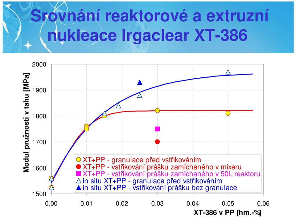 XT+PP - vstřikování prášku zamíchaného v 50L reaktoru in situ XT+PP - granulace před vstřikováním in