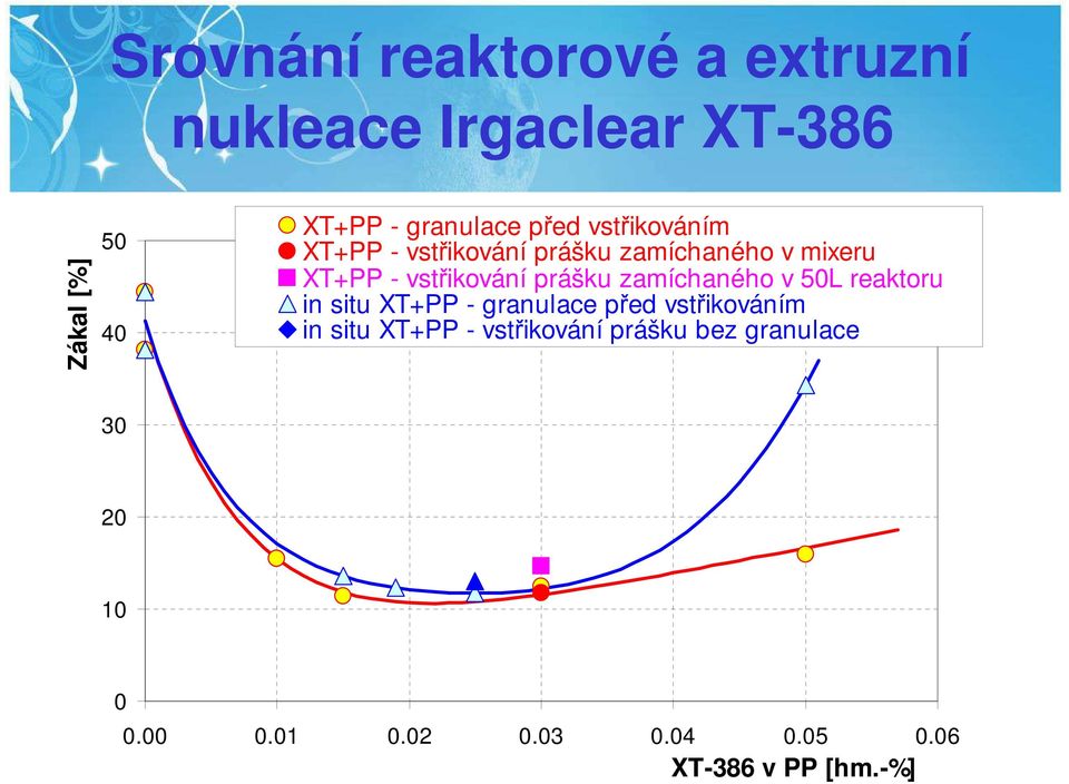 zamíchaného v 50L reaktoru in situ XT+PP - granulace před vstřikováním in situ XT+PP -