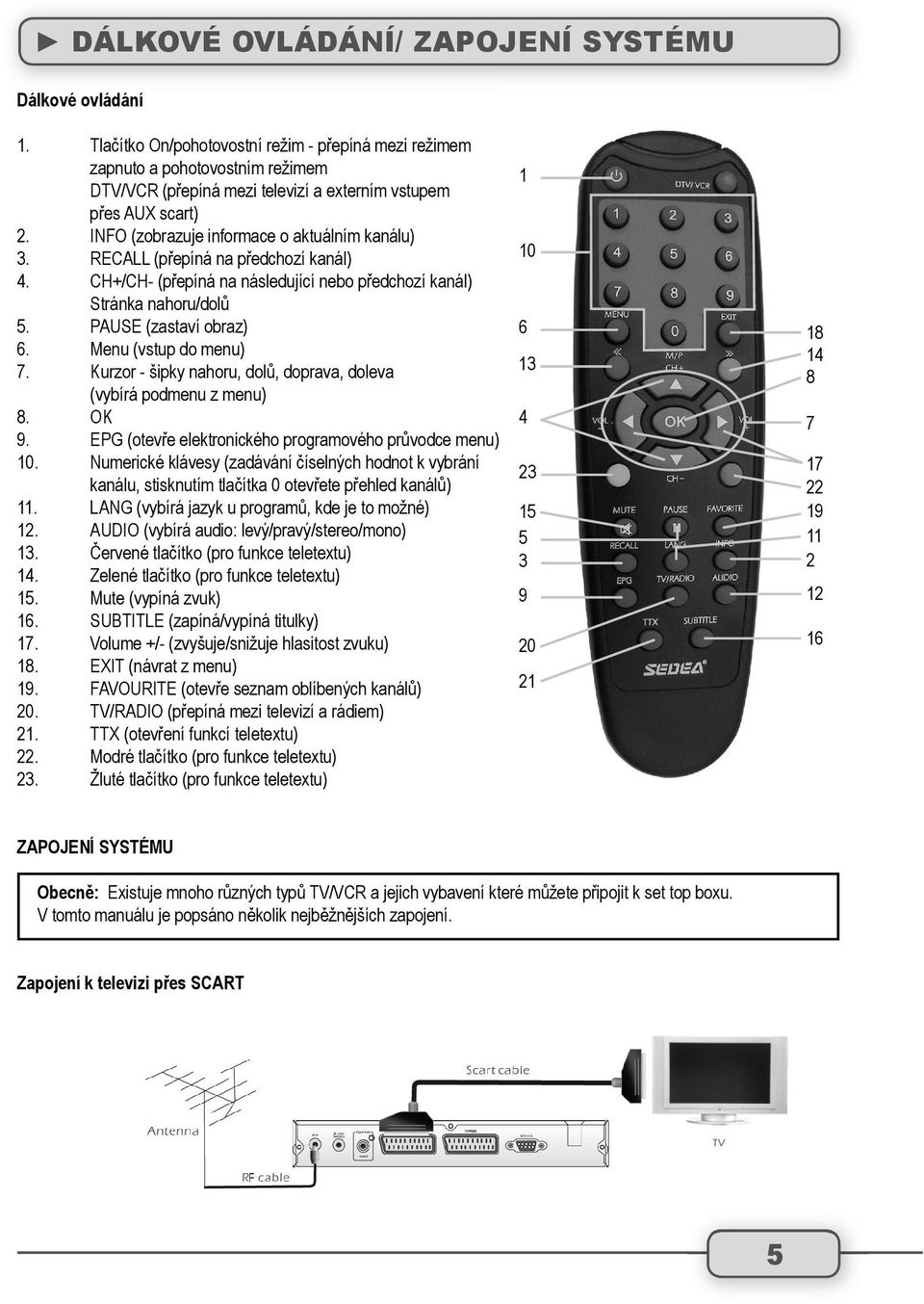 INFO (zobrazuje informace o aktuálním kanálu) 3. RECALL (přepíná na předchozí kanál) 4. CH+/CH- (přepíná na následující nebo předchozí kanál) Stránka nahoru/dolů 5. PAUSE (zastaví obraz) 6.