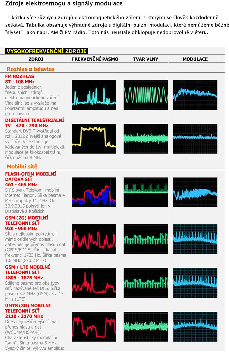 VYSOKOFREKVENČNÍ ZDROJE ZDROJ FREKVENČNÍ PÁSMO TVAR VLNY MODULACE Rozhlas a televize FM ROZHLAS 87-108 MHz Jeden z posledních "nepulsních" zdrojů elektromagnetického záření.