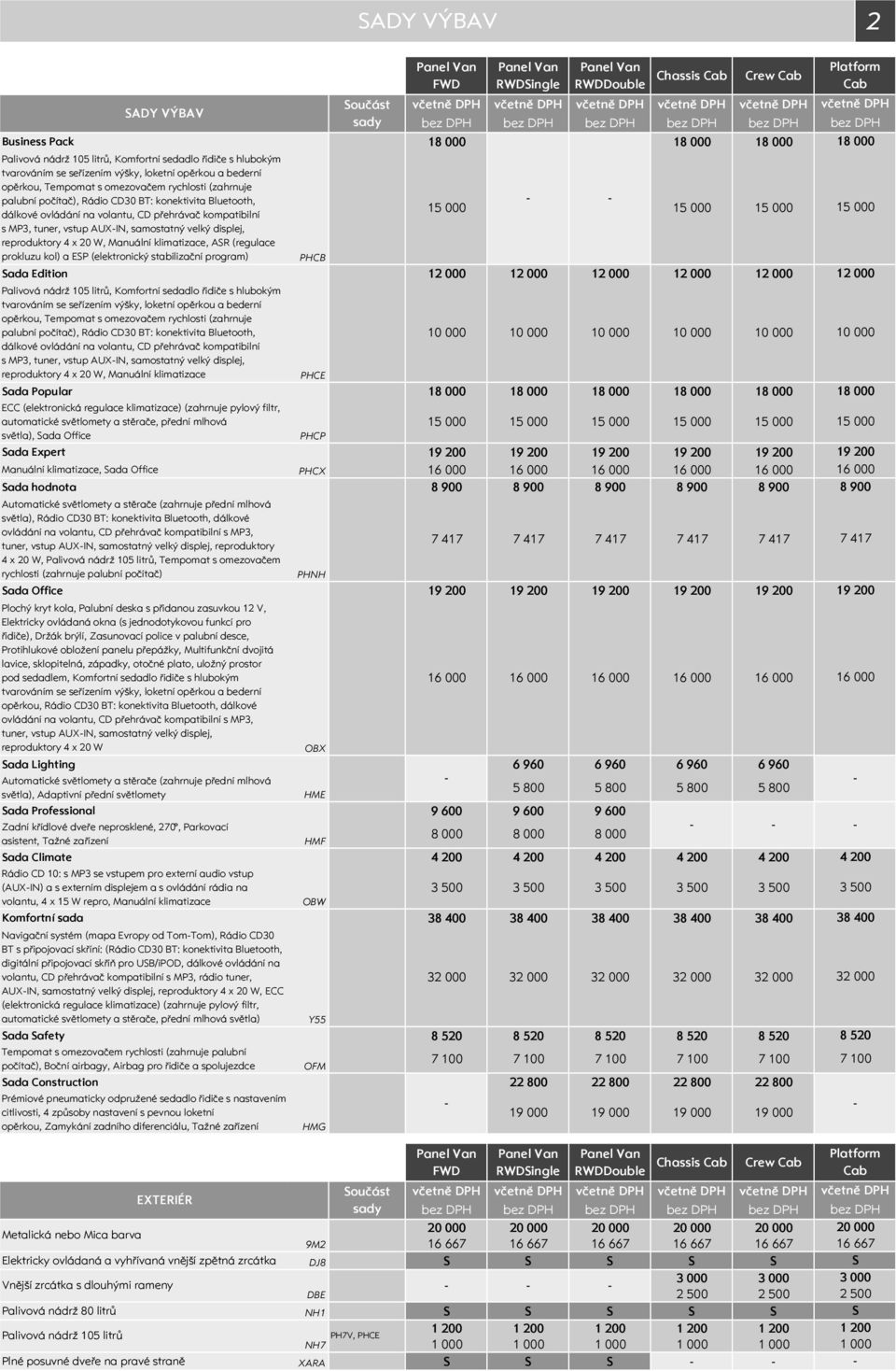 samostatný velký displej, reproduktory 4 x 2 W, Manuální klimatizace, AR (regulace prokluzu kol) a EP (elektronický stabilizační program) PHCB ada Edition 12 12 12 12 12 Palivová nádrž 15 litrů,