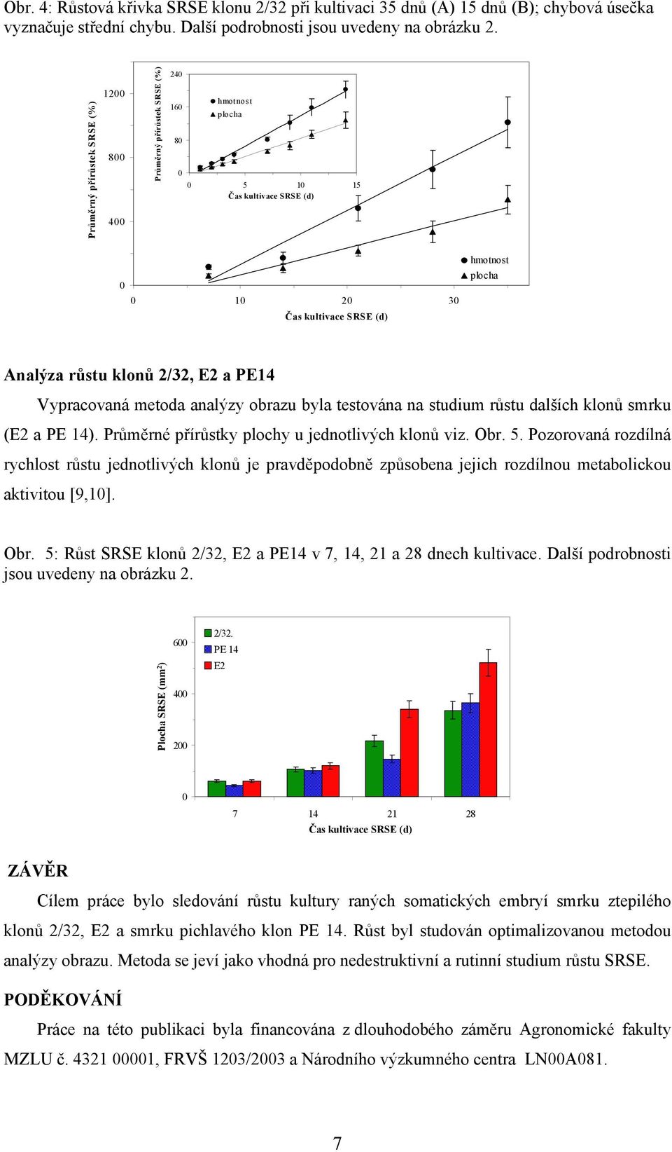 klonů 2/32, E2 a PE14 Vypracovaná metoda analýzy obrazu byla testována na studium růstu dalších klonů smrku (E2 a PE 14). Průměrné přírůstky plochy u jednotlivých klonů viz. Obr. 5.