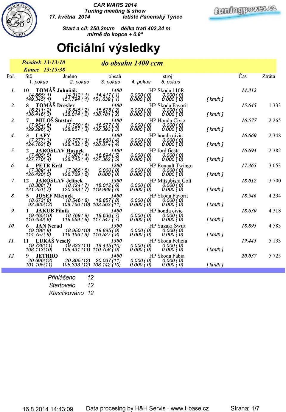 639 ( 1) 0.000 ( 0) 0.000 ( 0) [ km/h ] 2. 8 TOMÁŠ Drexler 1400 HP Skoda Favorit 15.645 1.333 16.211( 2) 15.645( 2) 15.676( 2) 0.000( 0) 0.000( 0) 136.416( 2) 138.014 ( 2) 138.781 ( 2) 0.000 ( 0) 0.000 ( 0) [ km/h ] 3.