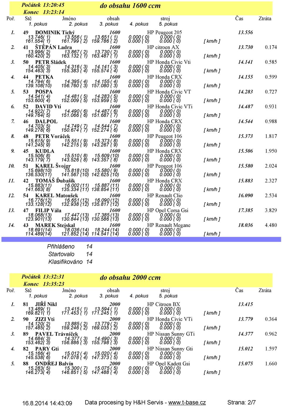 50 PETR Sládek 1600 HP Honda Civic Vti 14.141 0.585 14.405( 3) 14.316( 3) 14.141( 3) 0.000( 0) 0.000( 0) 154.463( 3) 155.383 ( 4) 155.574 ( 4) 0.000 ( 0) 0.000 ( 0) [ km/h ] 4.