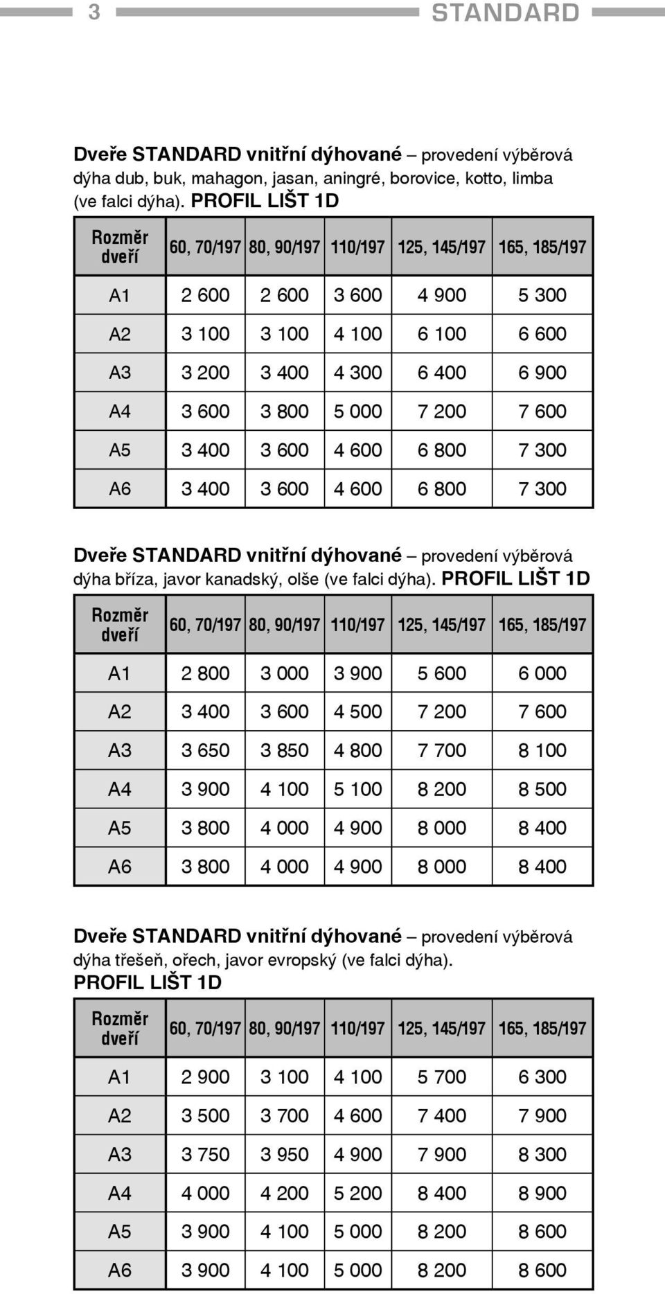 200 7 600 A5 3 400 3 600 4 600 6 800 7 300 A6 3 400 3 600 4 600 6 800 7 300 Dveøe STANDARD vnitøní dýhované provedení výbìrová dýha bøíza, javor kanadský, olše (ve falci dýha).