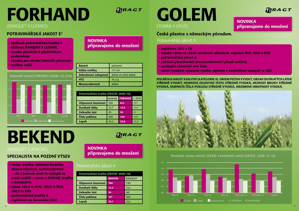 dobrá až velmi dobrá 45,2 g dobrá Potravinářská kvalita (ÚKSÚP, 2008 10) kontrola FORHAND r. 2010 Česká pšenice s německým původem.