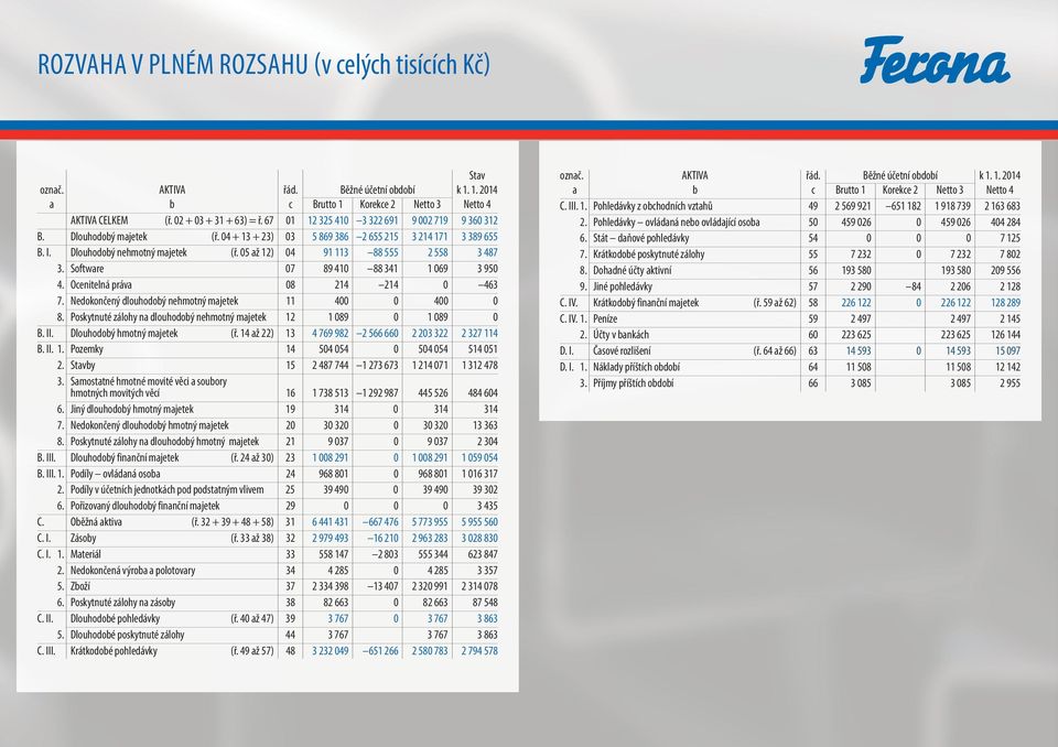 05 až 12) 04 91 113 88 555 2 558 3 487 3. Software 07 89 410 88 341 1 069 3 950 4. Ocenitelná práva 08 214 214 0 463 7. Nedokončený dlouhodobý nehmotný majetek 11 400 0 400 0 8.