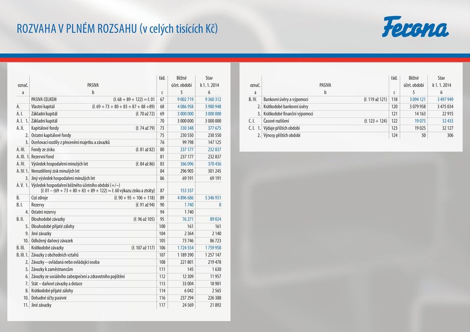 74 až 79) 73 330 348 377 675 2. Ostatní kapitálové fondy 75 230 550 230 550 3. Oceňovací rozdíly z přecenění majetku a závazků 76 99 798 147 125 A. III. Fondy ze zisku (ř.