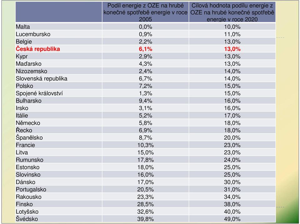 království 1,3% 15,0% Bulharsko 9,4% 16,0% Irsko 3,1% 16,0% Itálie 5,2% 17,0% Německo 5,8% 18,0% Řecko 6,9% 18,0% Španělsko 8,7% 20,0% Francie 10,3% 23,0% Litva 15,0% 23,0%