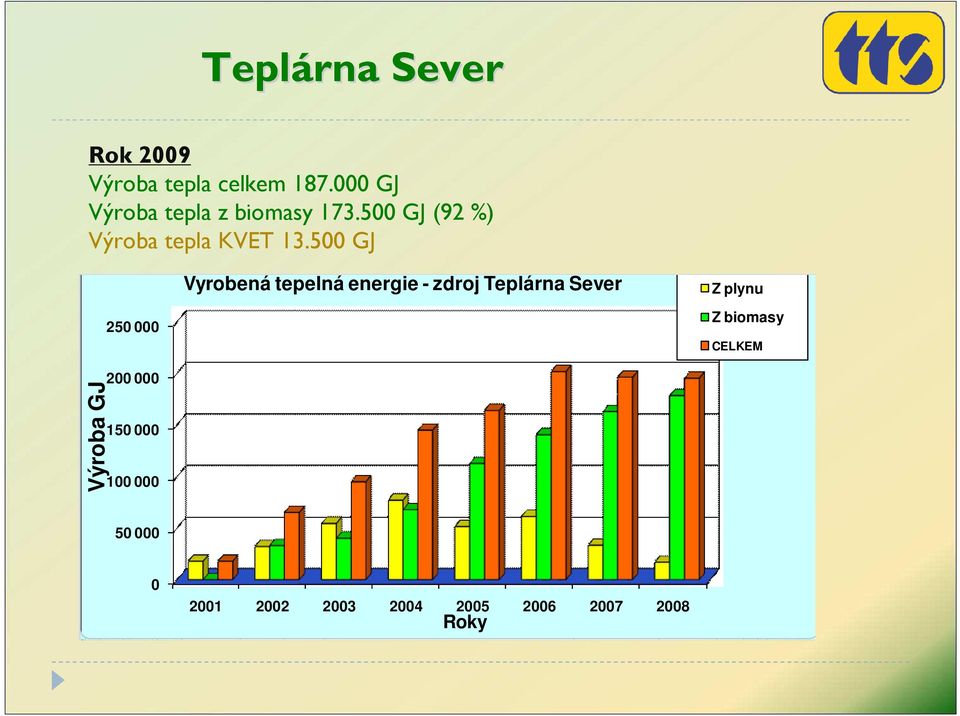 500 GJ Vyrobená tepelná energie - zdroj Teplárna Sever Z plynu 250 000 Z