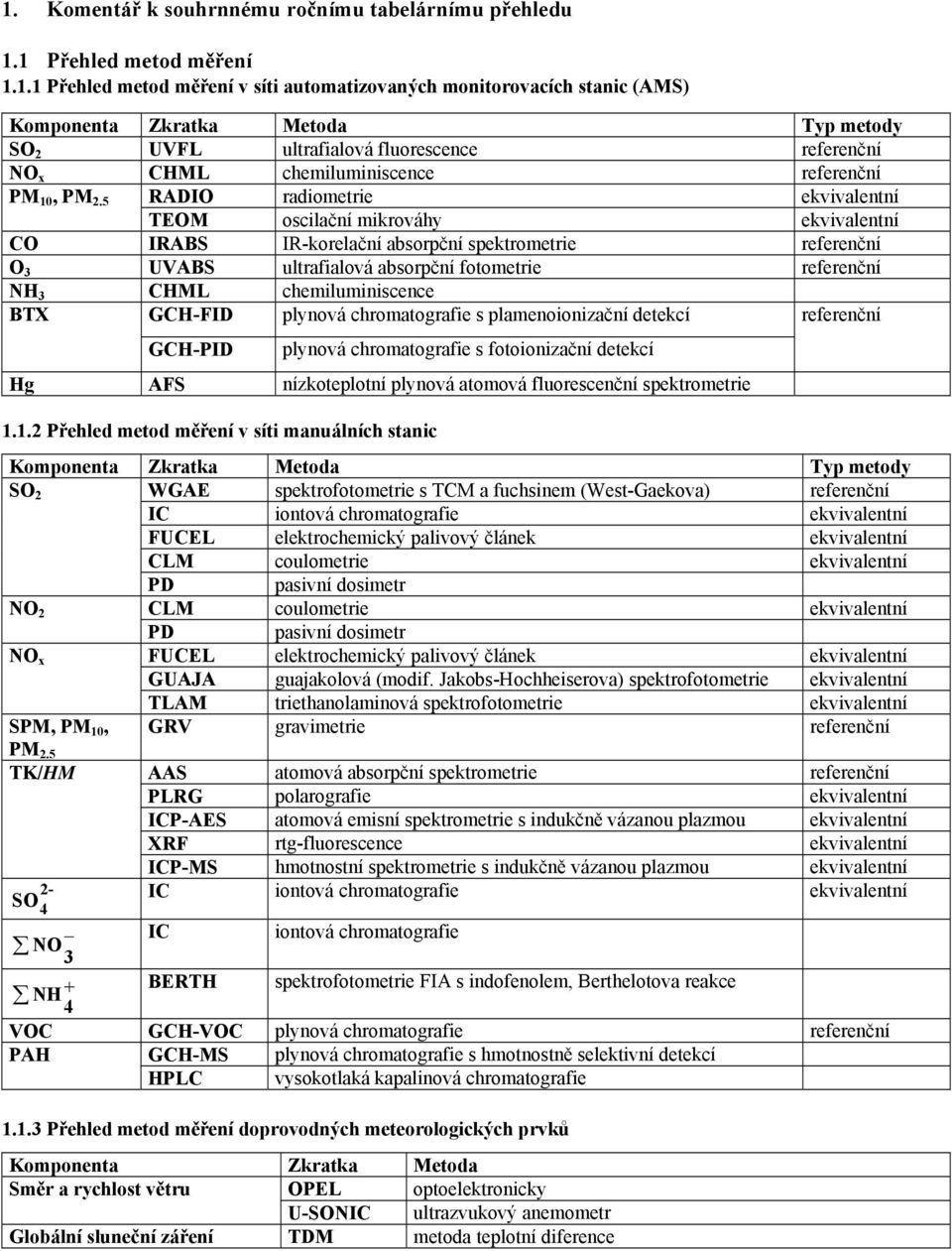 5 RADIO radiometrie ekvivalentní TEOM oscilační mikrováhy ekvivalentní CO IRABS IR-korelační absorpční spektrometrie referenční O 3 UVABS ultrafialová absorpční fotometrie referenční NH 3 CHML