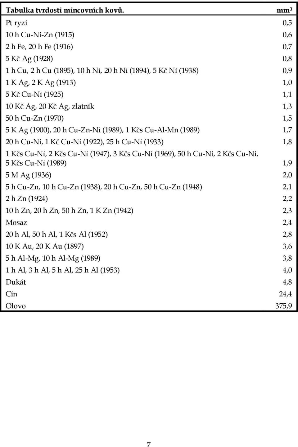 1,1 10 Kč Ag, 20 Kč Ag, zlatník 1,3 50 h Cu-Zn (1970) 1,5 5 K Ag (1900), 20 h Cu-Zn-Ni (1989), 1 Kčs Cu-Al-Mn (1989) 1,7 20 h Cu-Ni, 1 Kč Cu-Ni (1922), 25 h Cu-Ni (1933) 1,8 1 Kčs Cu-Ni, 2 Kčs Cu-Ni
