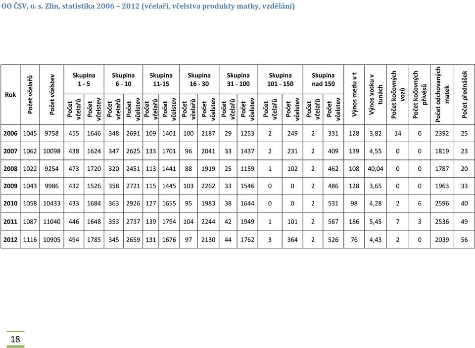 Zlín, statistika 2006 2012 (včelaři, včelstva produkty matky, vzdělání) Skupina 1-5 Skupina 6-10 Skupina 11-15 Skupina 16-30 Skupina 31-100 Skupina 101-150 Skupina nad 150 Rok 2006 1045 9758 455 1646