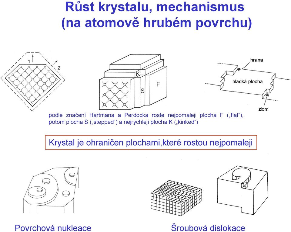 S ( stepped ) a nejrychleji plocha K ( kinked ) Krystal je ohraničen